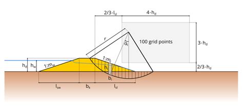 Parameterization of a homogeneous levee cross-section of sand with ...