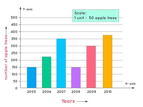 Bar Graph - Definition, Examples, Types | How to Make Bar Graphs?