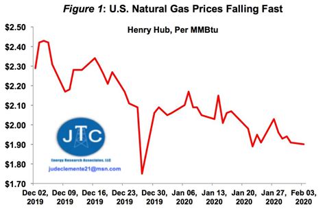 U.S. Natural Gas Prices Dip To Four-Year Lows