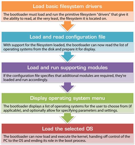 System Boot Process Diagram Boot_process