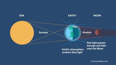 Blood Moon - Red Moon - Total Lunar Eclipse