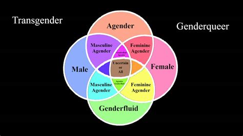 Gender Spectrum Identities List - YouTube