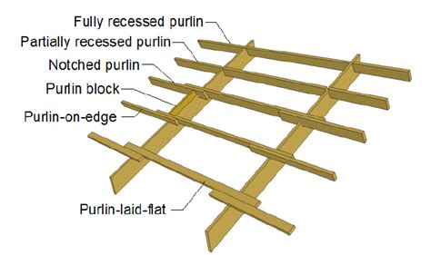 Attaching Roof Purlins On Edge To Trusses Hansen Buildings, 58% OFF