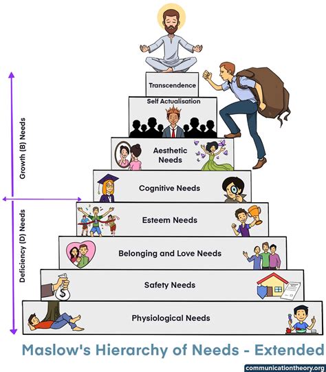 KETU'S LINK WITH MASLOW'S NEED HIERARCHY THEORY - Management Astrology