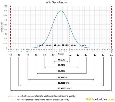 Six Sigma Calculator - Sigma Level & DPMO Calculator