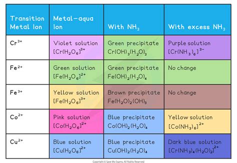 Edexcel A Level Chemistry:复习笔记6.3.3 Reactions of Ions in Aqueous ...