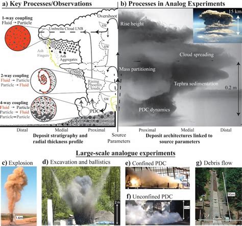 a) Conceptual model of an explosive eruption showing key processes ...