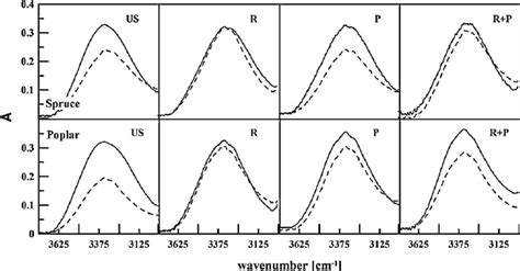 Portions of FT-IR spectrum of carbonyl groups in samples of non-aged ...