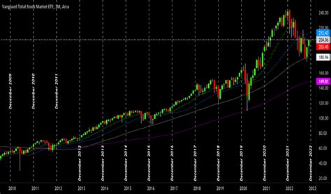 VTI Stock Fund Price and Chart — AMEX:VTI — TradingView