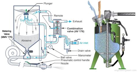 Sand Blasting Machine - Introduction, Types, Price, Working, Process ...