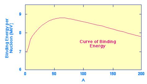 The Curve of Binding Energy/The role of Fusion