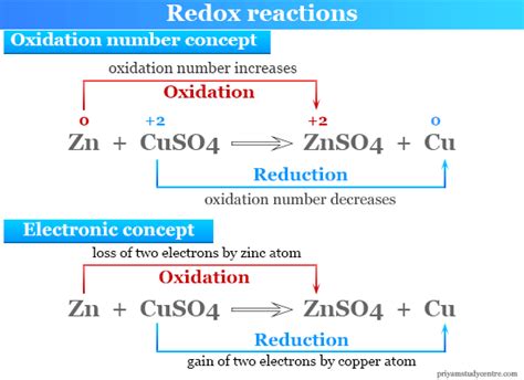 Explain Different Types of Redox Reactions