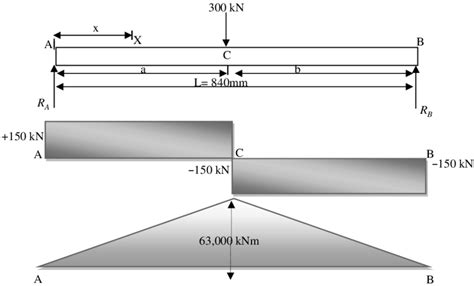 Shear And Bending Moment Diagrams Of Beam | Bending moment, Shear force ...