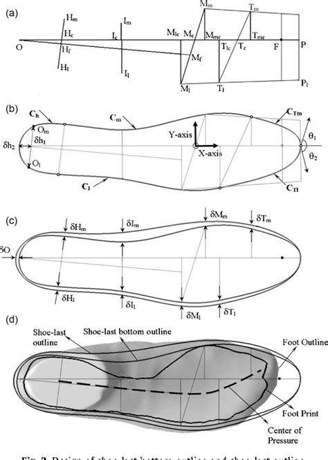 Table 1 from Shoe-last design innovation for better shoe fitting ...