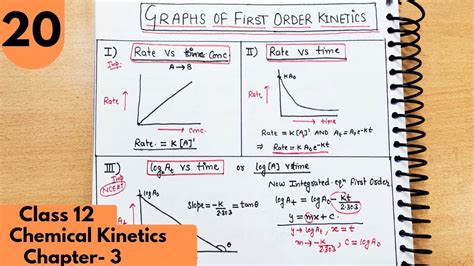 20) Graphs of First order reaction class12| conc vs time graph ...