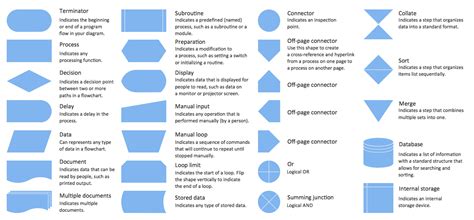 Standard Flowchart Symbols and Their Usage. Basic Flowchart | Flowchart ...