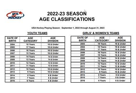 Central Kentucky Hockey Association | USA Hockey Age Classifications