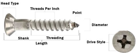 Screw Types