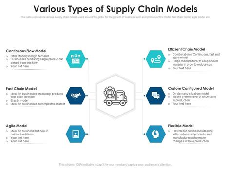 Various Types Of Supply Chain Models | Presentation Graphics ...