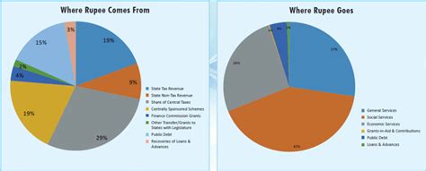 Assam Budget 2018-19 - Highlights and Analysis - AssamExam