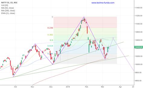 Nifty 50 Day chart trend analysis for NSE:NIFTY by chanakyak — TradingView