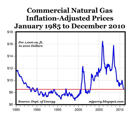 CARPE DIEM: Real Residential Nat Gas Prices Fall to 8-Year Low ...