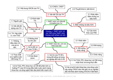 Mindmap về triết học - I. TRIẾT HỌC VÀ VẤN ĐỀ CƠ BẢN CỦA TH Vấn đề CB ...