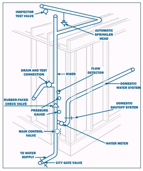 Dallas Residential Home Fire Sprinklers | Fire Sprinkler Service ...