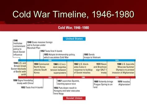 Cold War Timeline - The cold war