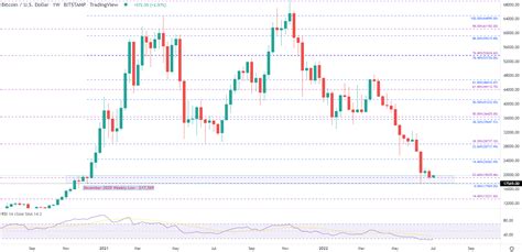 Bitcoin Price Analysis: BTC/USD Grapples with Support Ahead of FOMC