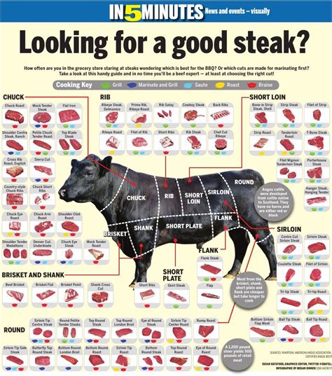 Difference Between Steak Cuts