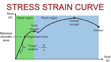 Stress Strain Curve || Detail Explanation - YouTube