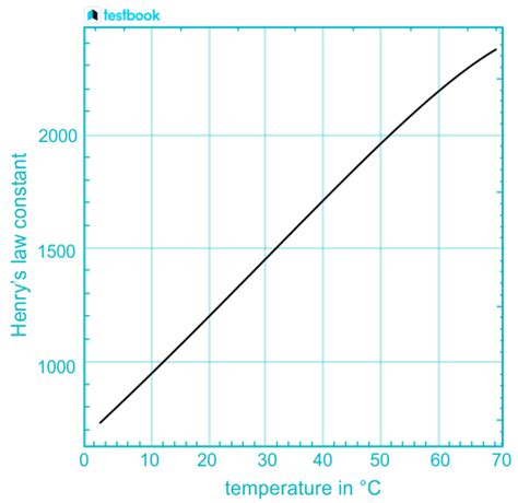 Henry’s Law: Learn definition, Graph, Factors affecting, Uses