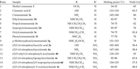 Synthesis of cinnamamide derivatives | Download Scientific Diagram