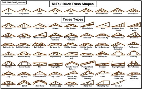 Roof Truss - Types, Components, Advantages