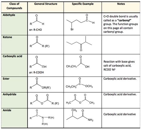 Identify the Functional Group in Each of the Compounds