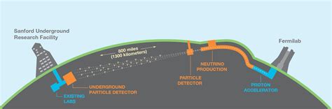 The Deep Underground Neutrino Experiment (DUNE) is a leading-edge ...