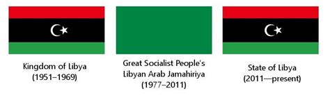 An abridged history of the Libyan flag : vexillology