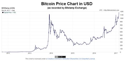 Bitcoin Graph History - Bitcoin Chart History - The Chart : Bitcoin ...