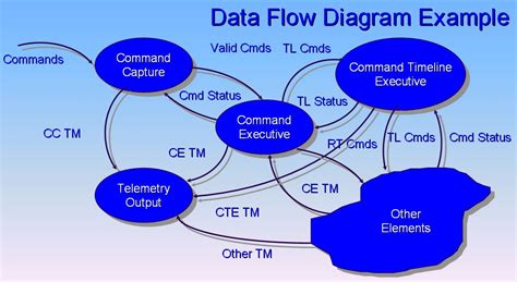 File:Data Flow Diagram Example.jpg