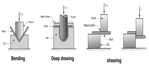 What is Forming? Types of Forming Process [Notes & PDF]