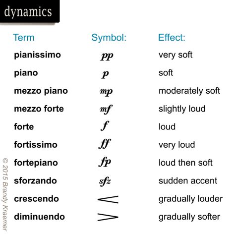 Musical Symbols and Commands of Piano Notation