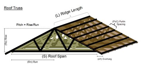 Purlins for Gable Roof