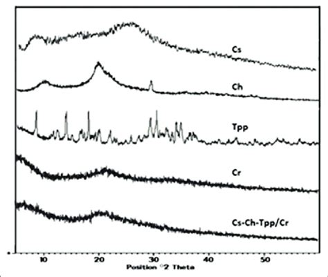 X-ray diffraction characterization results | Download Scientific Diagram