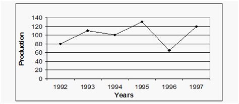 Line Graph Examples with Questions and Answers - Hitbullseye