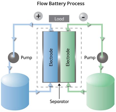 This everlasting battery is made from recycled vanadium and ready to ...