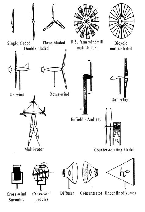 Different Types Of Wind Turbine Blades