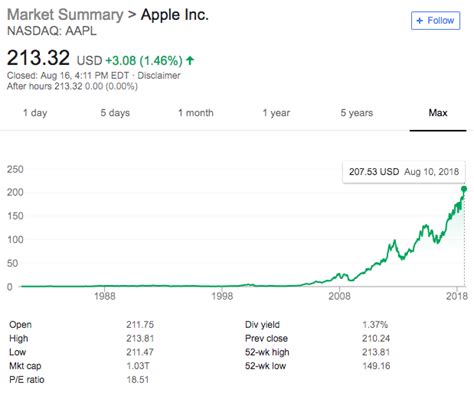 Apple Stock Price History Graph : Why Apple Stock Jumped 15 5 In April ...