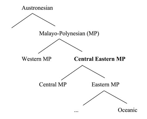 Austronesian language family and its main branches | Download ...