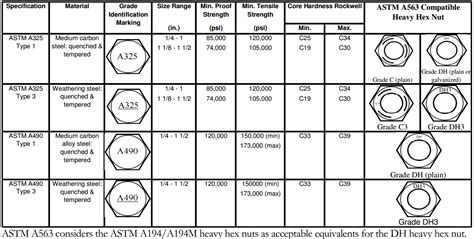 Astm A325 Bolt Torque Chart